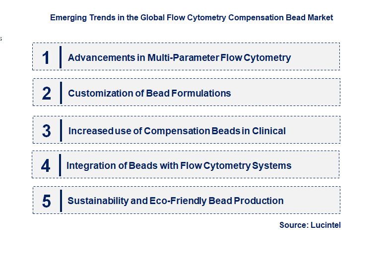 Emerging Trends in the Flow Cytometry Compensation Bead Market