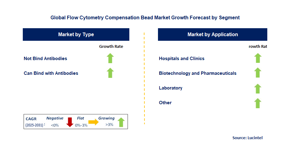 Flow Cytometry Compensation Bead Market by Segment