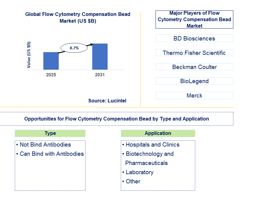 Flow Cytometry Compensation Bead Market Trends and Forecast