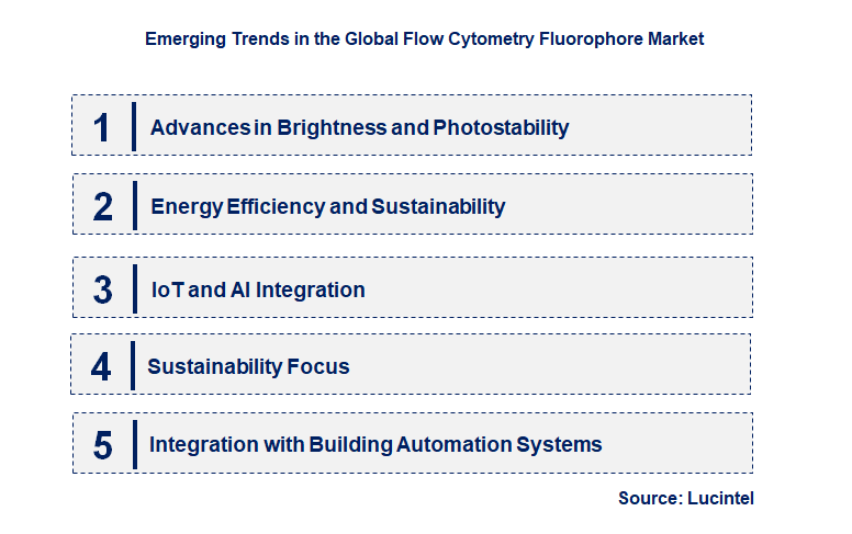 Emerging Trends in the Flow Cytometry Fluorophore Market