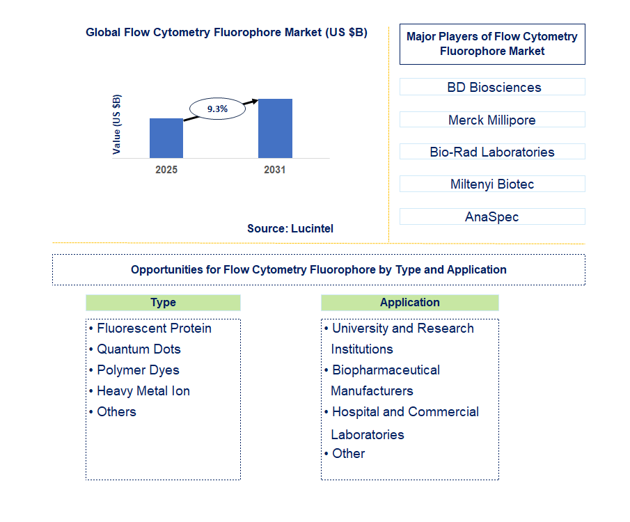 Flow Cytometry Fluorophore Market Trends and Forecast