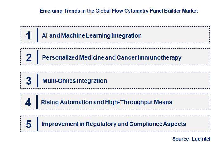 Emerging Trends in the Flow Cytometry Panel Builder Market