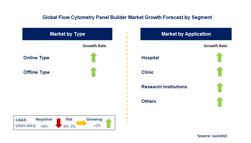 Flow Cytometry Panel Builder Market by Segment