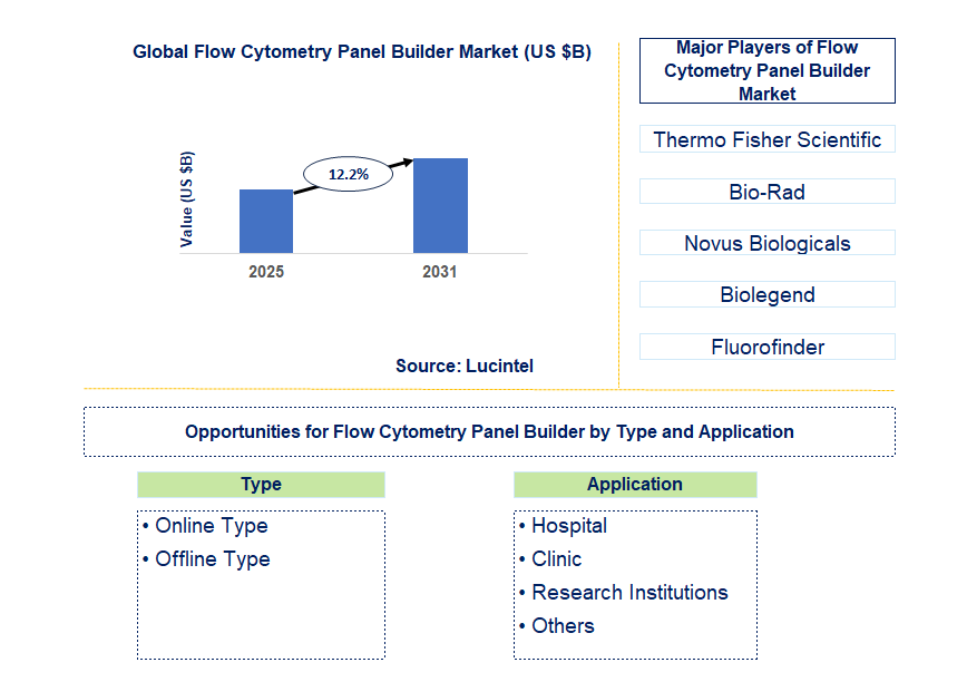 Flow Cytometry Panel Builder Market Trends and Forecast
