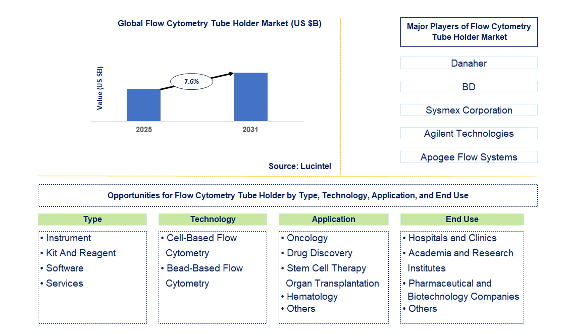 Flow Cytometry Tube Holder Market Trends and Forecast