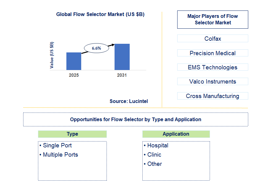 Flow Selector Market Trends and Forecast