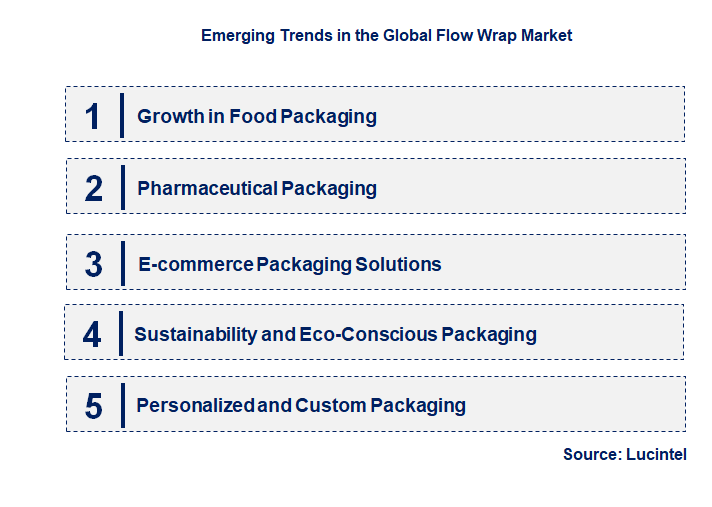 Emerging Trends in the Flow Wrap Market 