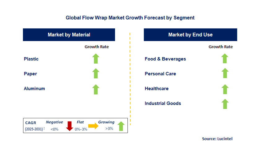 Flow Wrap Market by Segment