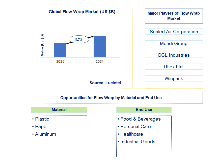 Flow Wrap Market Trends and Forecast