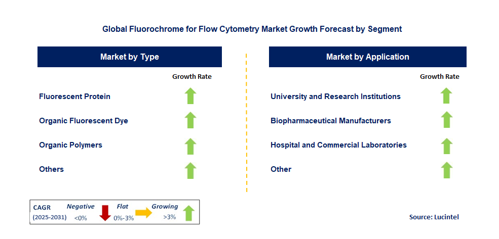Fluorochrome For Flow Cytometry Market by Segment
