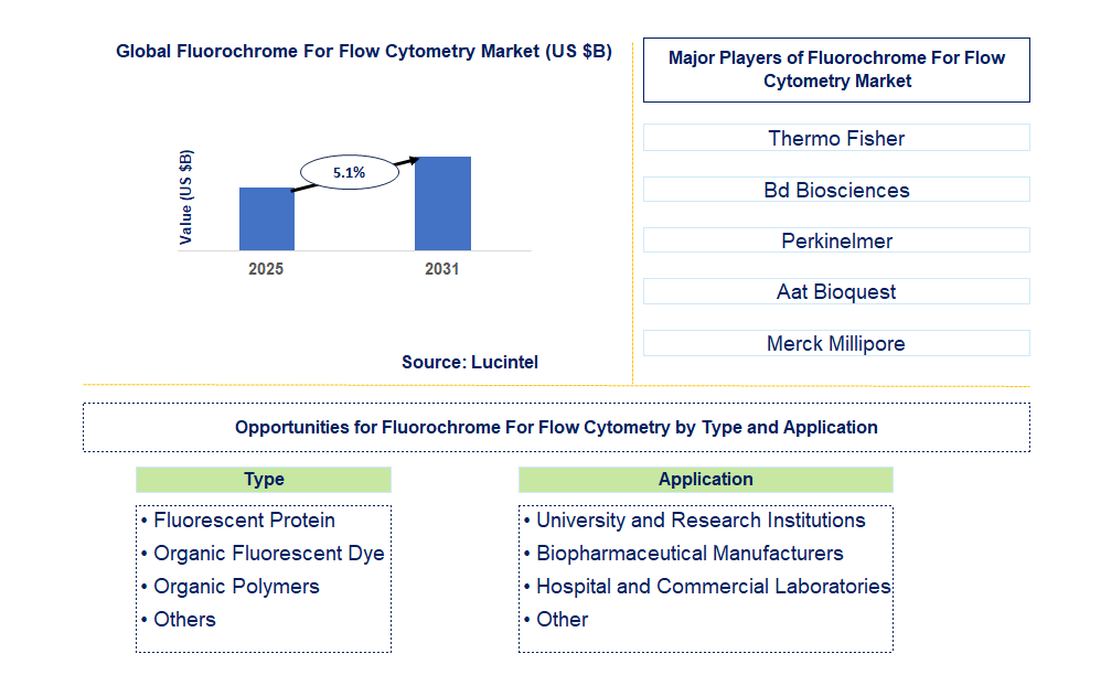 Fluorochrome For Flow Cytometry Market Trends and Forecast