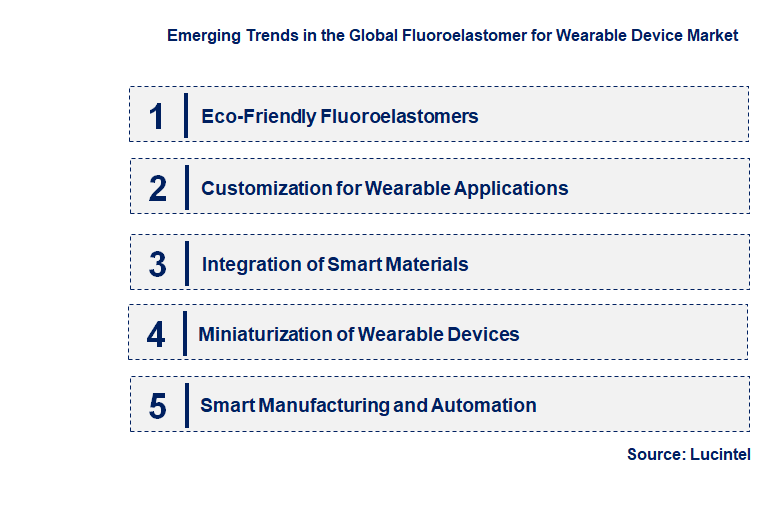 Emerging Trends in the Fluoroelastomer for Wearable Device Market