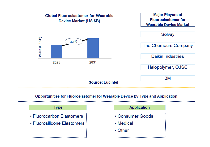 Fluoroelastomer For Wearable Device Market Trends and Forecast