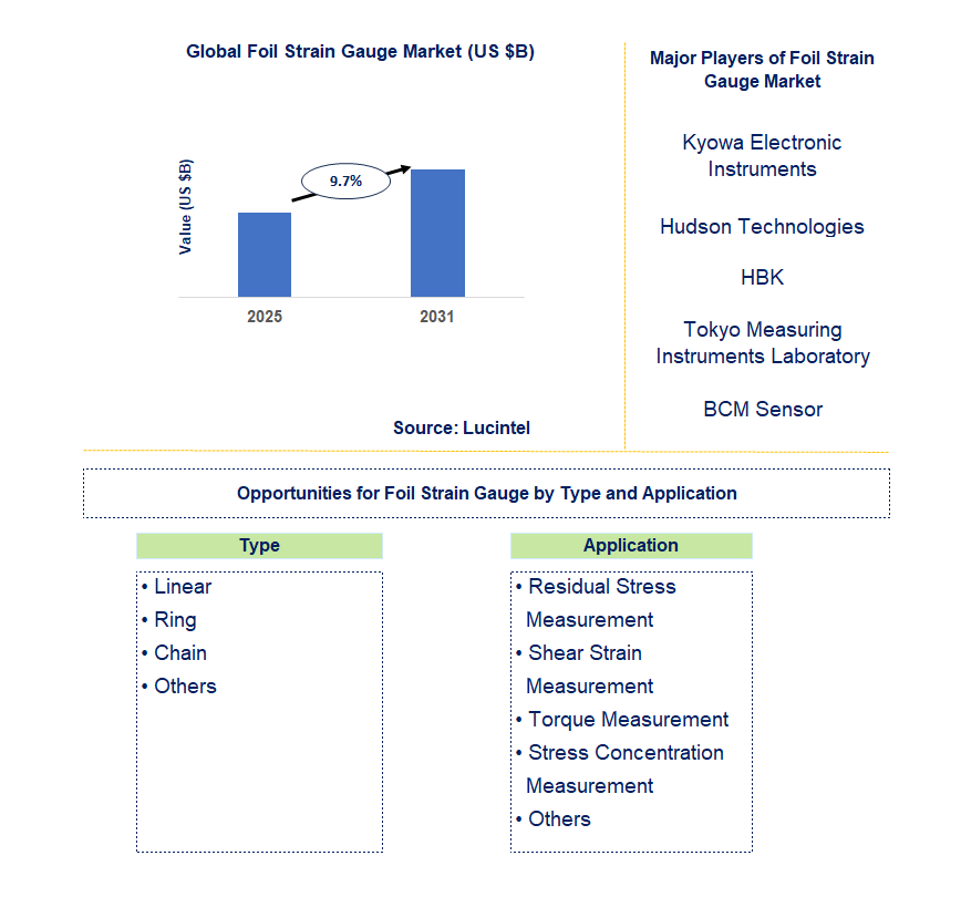 Foil Strain Gauge Market Trends and Forecast