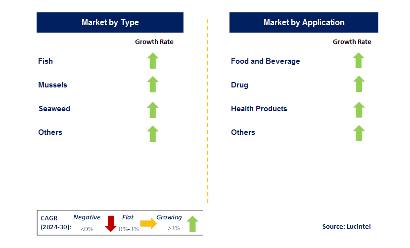 Food Grade Marine Collagen Peptide by Segment