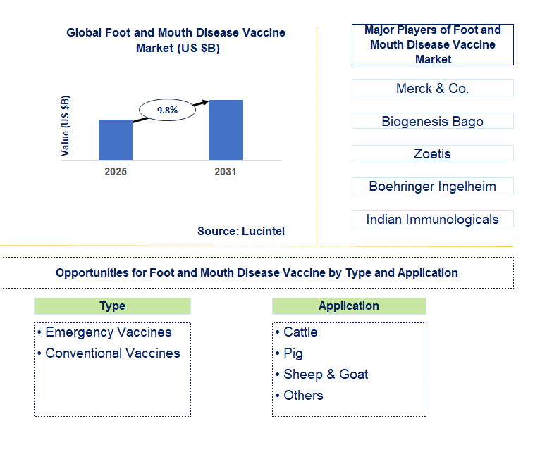 Foot and Mouth Disease Vaccine Market Trends and Forecast