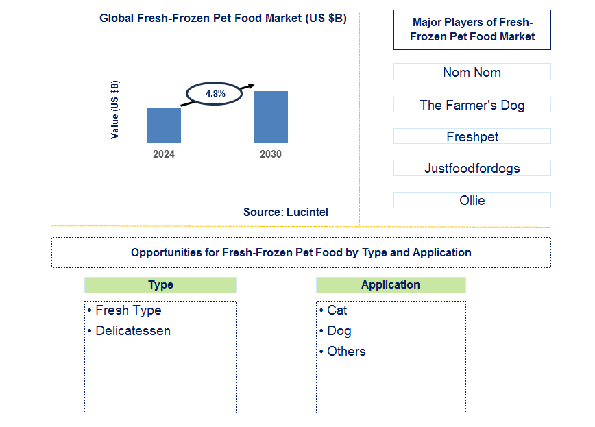 Fresh-Frozen Pet Food Trends and Forecast