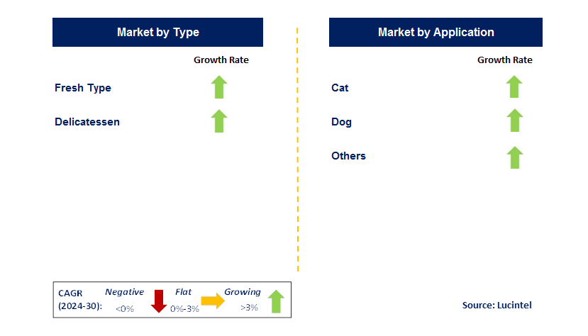 Fresh-Frozen Pet Food by Segment