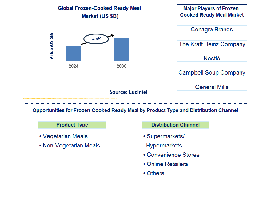 Frozen-Cooked Ready Meal Trends and Forecast