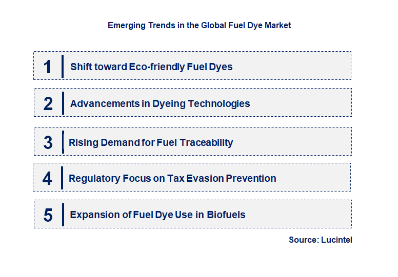 Emerging Trends in the Fuel Dye Market