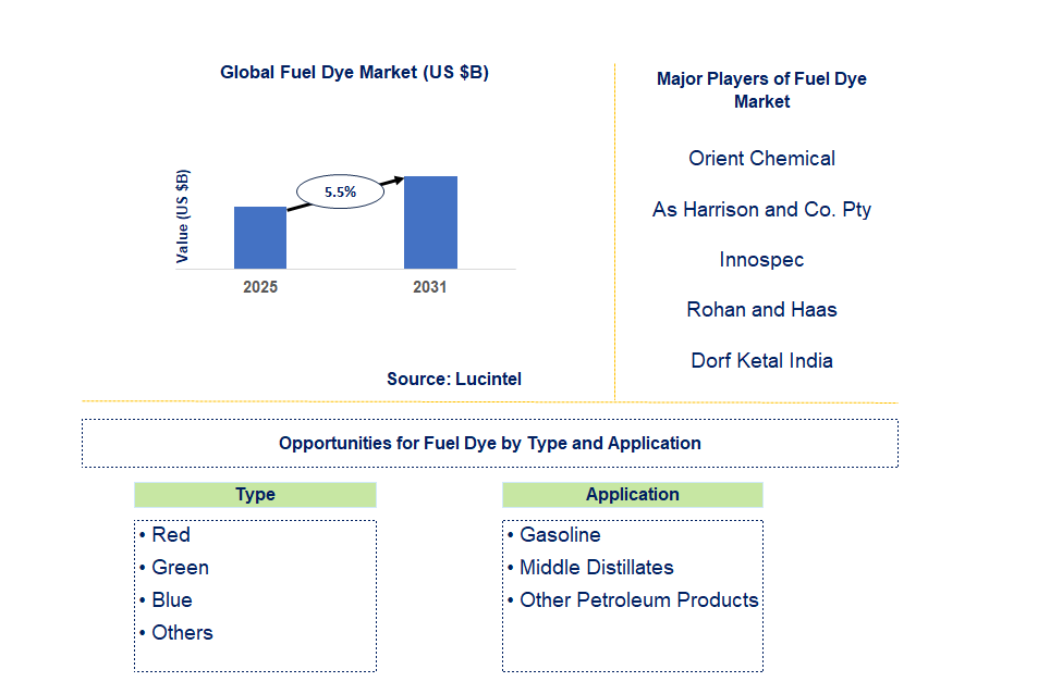 Fuel Dye Market Trends and Forecast