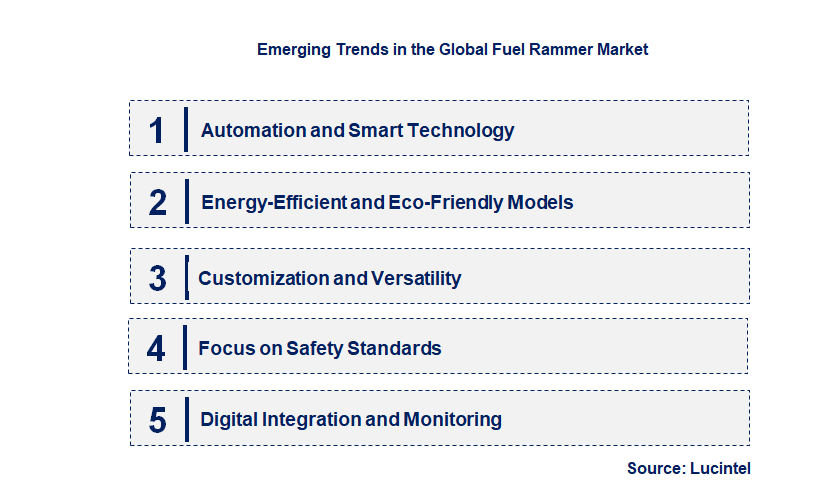 Emerging Trends in the Fuel Rammer Market