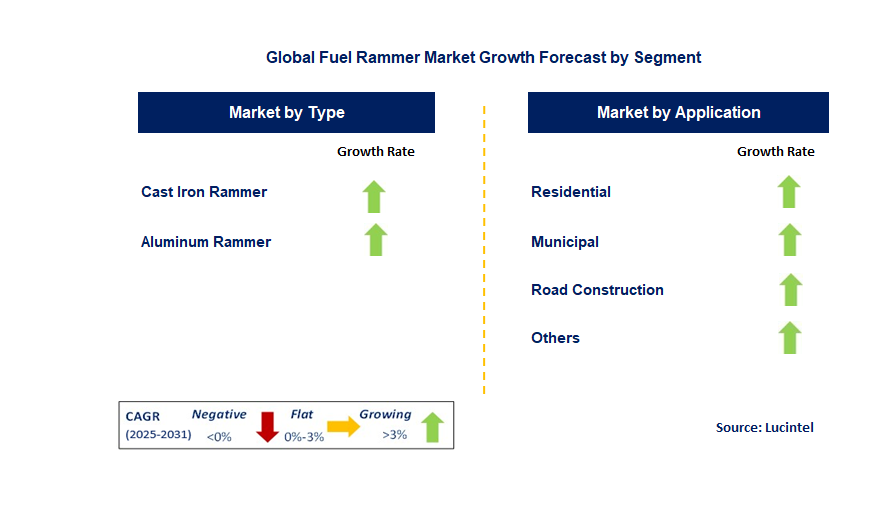 Fuel Rammer Market by Segment