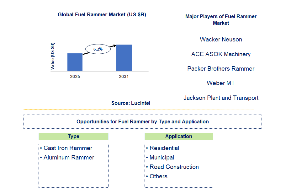 Fuel Rammer Market Trends and Forecast