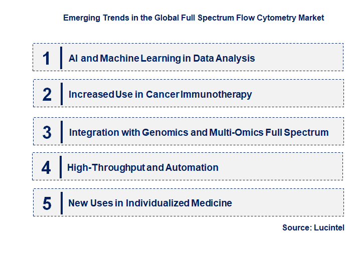 Emerging Trends in the Full Spectrum Flow Cytometry Market