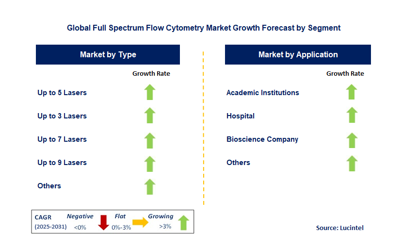 Full Spectrum Flow Cytometry Market by Segment