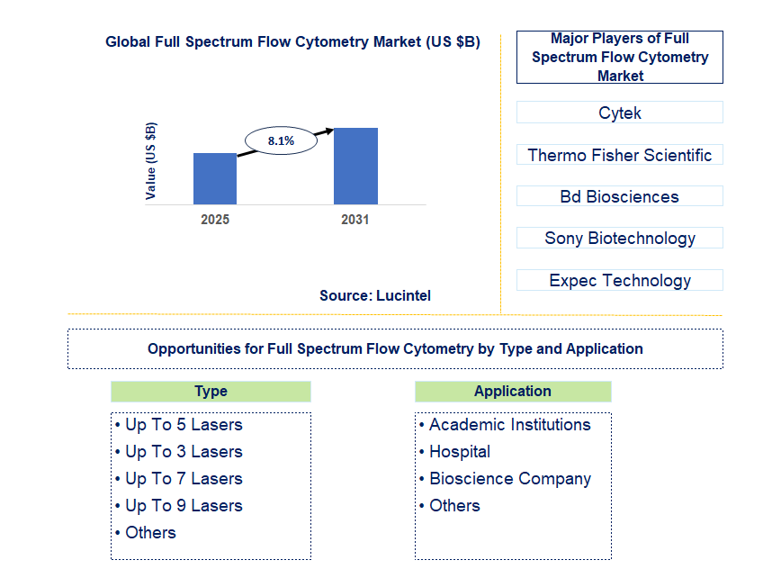 Full Spectrum Flow Cytometry Market Trends and Forecast