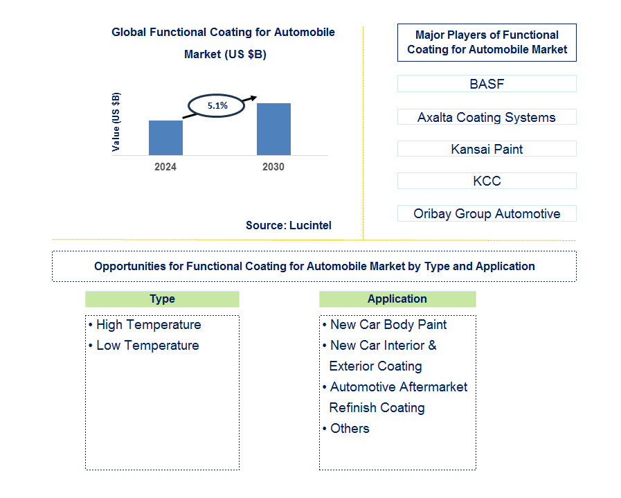 Functional Coating for Automobile Trends and forecast