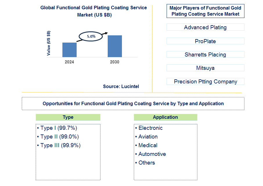 Functional Gold Plating Coating Service Trends and Forecast