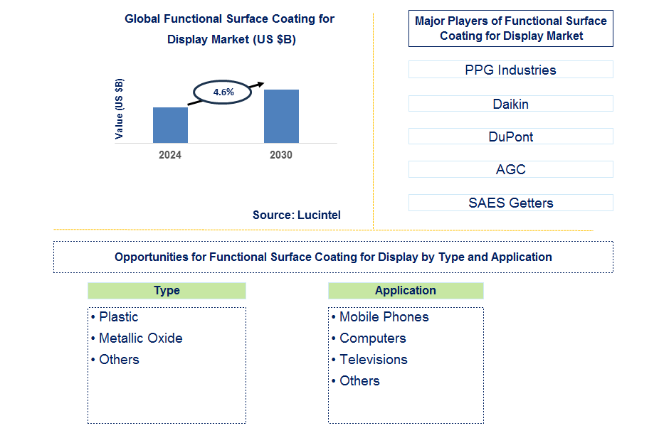 Functional Surface Coating for Display Trends and Forecast