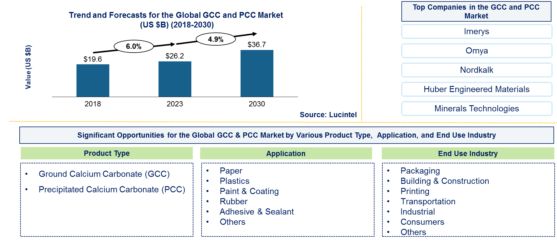 GCC and PCC Market 
