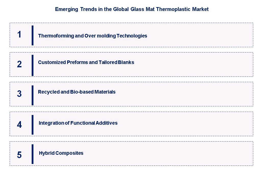 Glass Mat Thermoplastic Market by Emerging Trends Glass Mat Thermoplastic Market by Emerging Trends