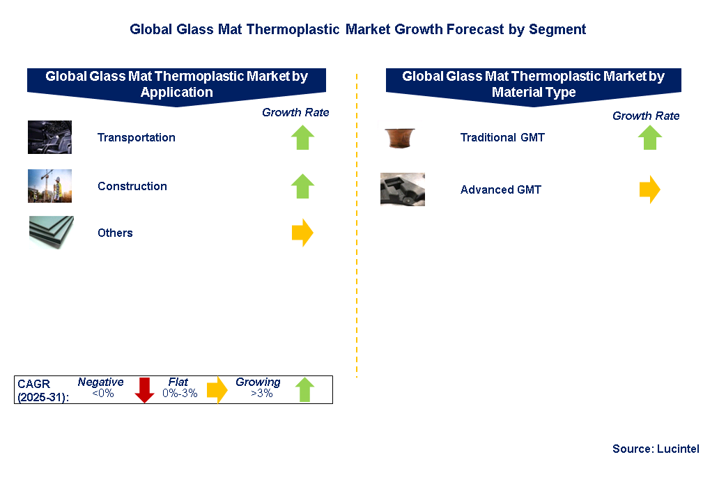 Glass Mat Thermoplastic Market by Segments Glass Mat Thermoplastic Market by Segments