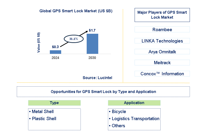 GPS Smart Lock Trends and Forecast