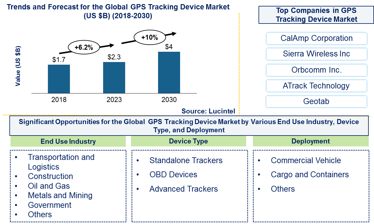 GPS Tracking Device Market