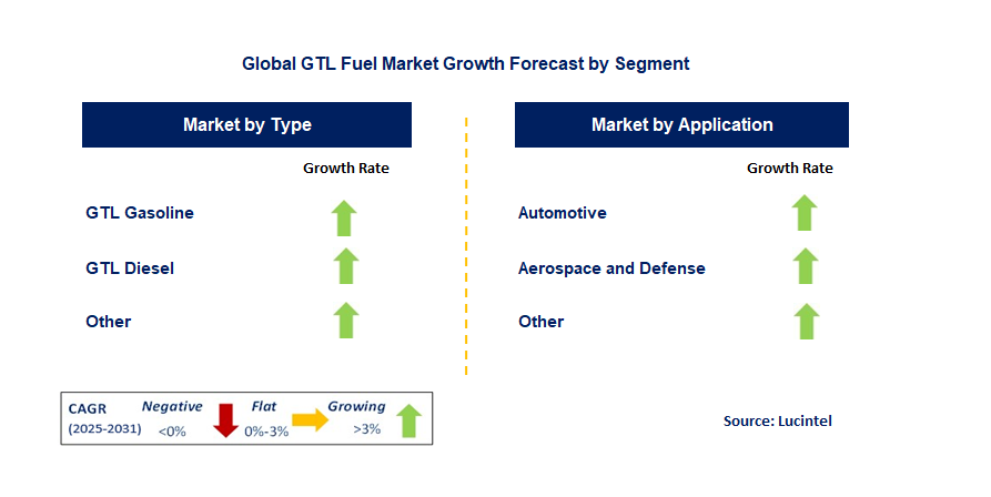 GTL Fuel Market by Segment