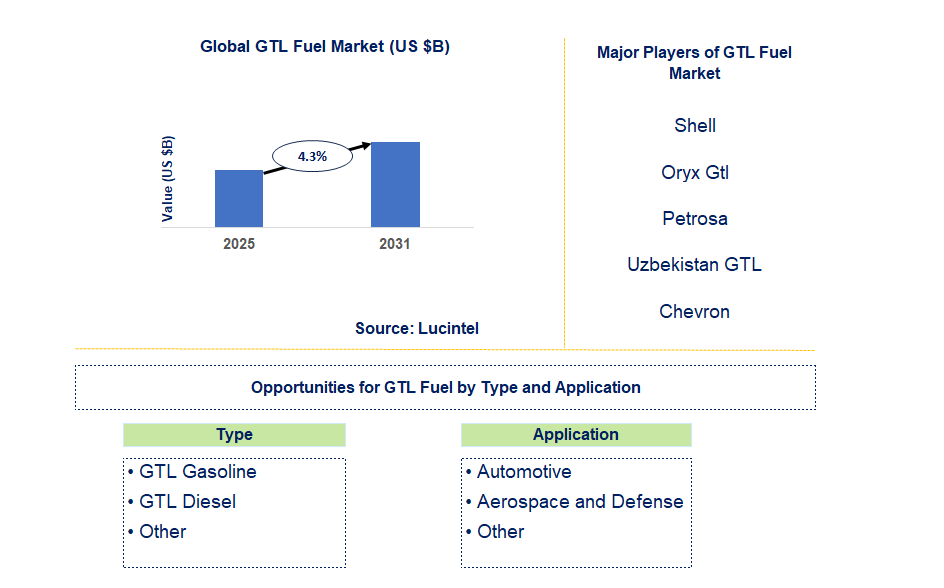 GTL Fuel Market Trends and Forecast