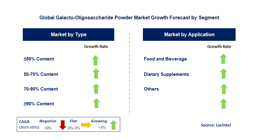 Galacto-Oligosaccharide Powder Market by Segment