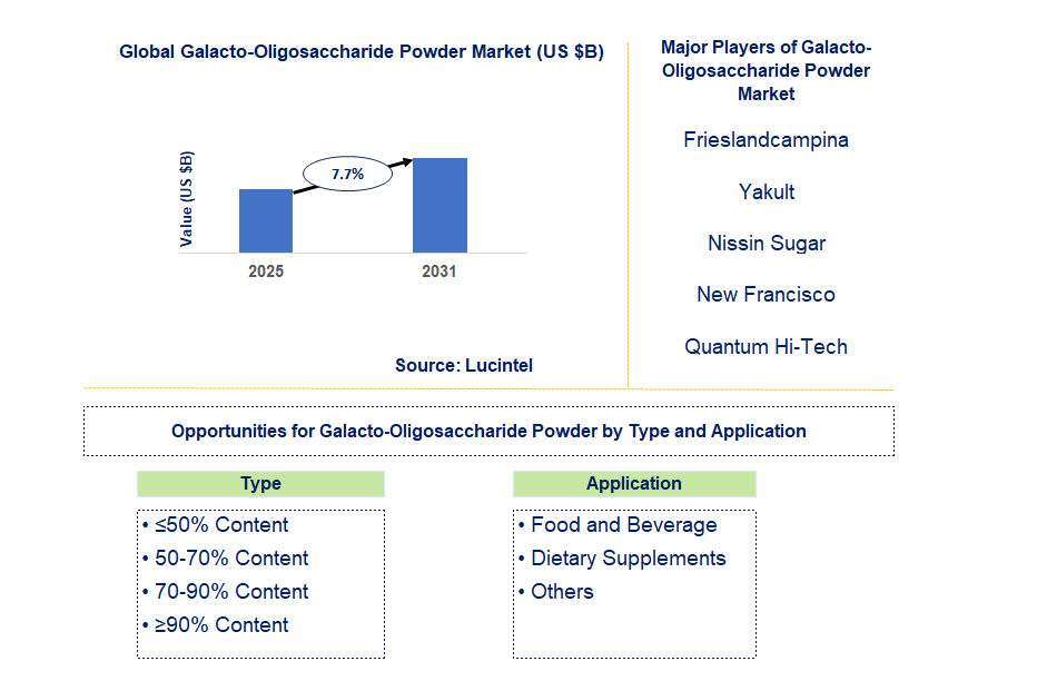 Galacto-Oligosaccharide Powder Market Trends and Forecast