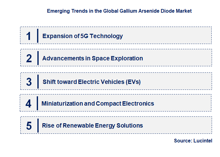 Emerging Trends in the Gallium Arsenide Diode Market