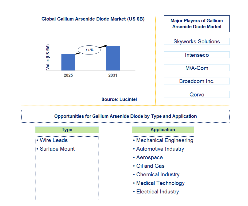 Gallium Arsenide Diode Market Trends and Forecast