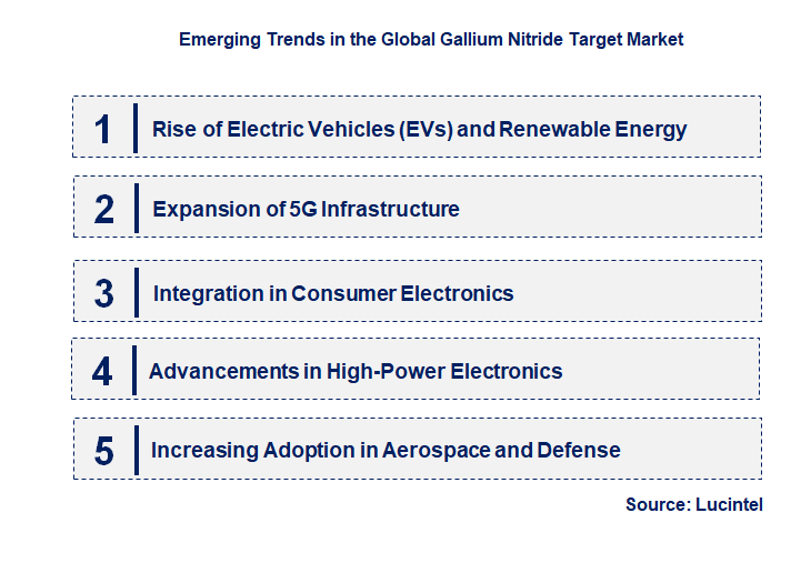 Emerging Trends in the Gallium Nitride Target Market
