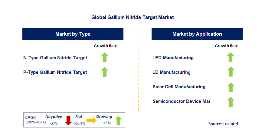 Gallium Nitride Target Market by Segment