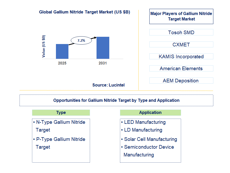 Gallium Nitride Target Market Trends and Forecast