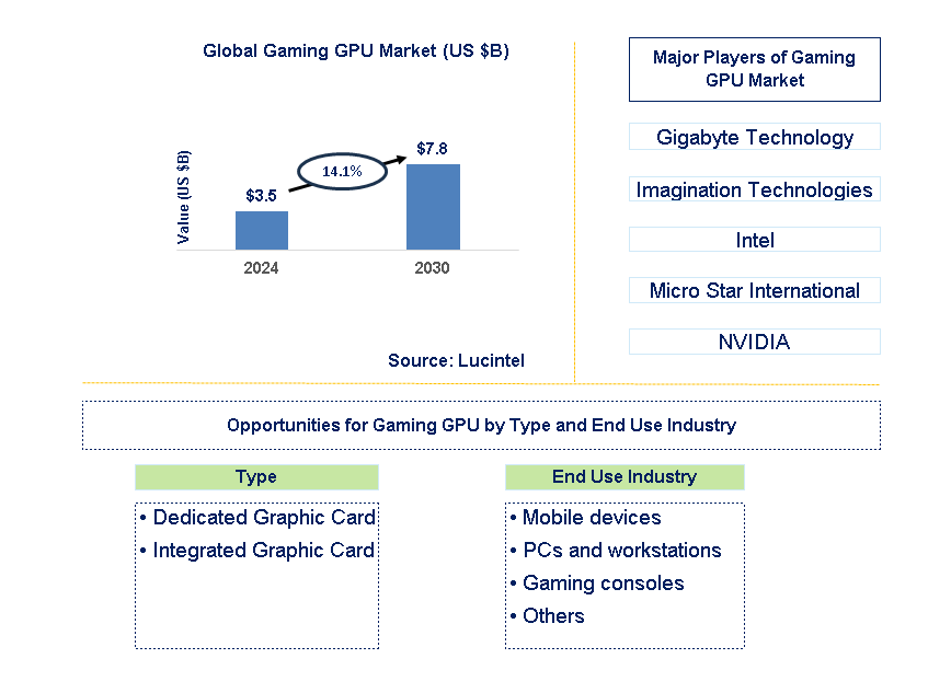 Gaming GPU Trends and Forecast