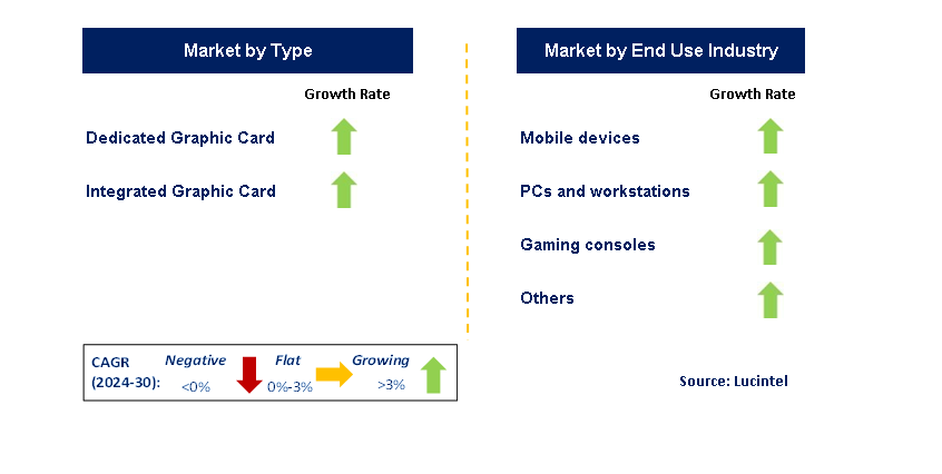 Gaming GPU by Segment